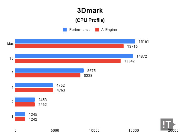 3Dmark(CPU Profile) 테스트 결과, 높을수록 좋다. / 권용만 기자