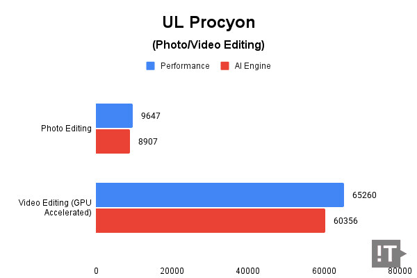 UL Procyon(Photo/Video Editing) 테스트 결과, 높을수록 좋다. / 권용만 기자