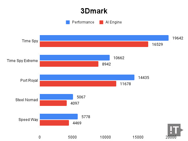3Dmark 테스트 결과, 높을수록 좋다. / 권용만 기자