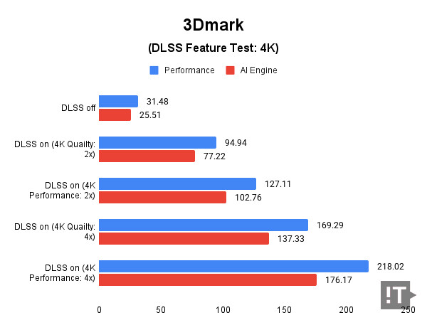 3Dmark(DLSS Feature Test: 4K) 테스트 결과, 단위 ‘초당 프레임 수(fps)’, 높을수록 좋다. / 권용만 기자