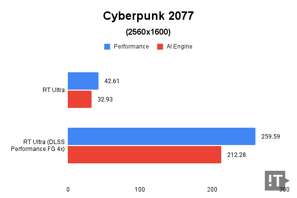 Cyberpunk 2077(2560x1600) 테스트 결과, 단위 ‘초당 프레임 수(fps)’, 높을수록 좋다. / 권용만 기자