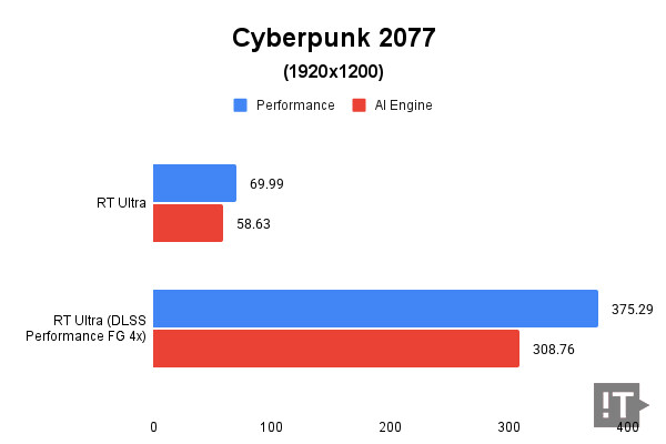 Cyberpunk 2077(1920x1200) 테스트 결과, 단위 ‘초당 프레임 수(fps)’, 높을수록 좋다. / 권용만 기자