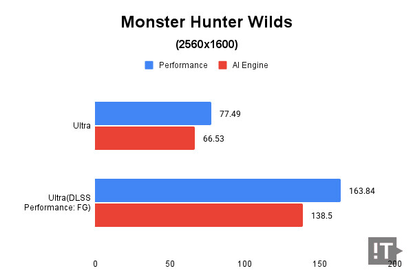 Monster Hunter Wilds(2560x1600) 테스트 결과, 단위 ‘초당 프레임 수(fps)’, 높을수록 좋다. / 권용만 기자