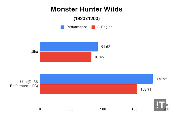Monster Hunter Wilds(1920x1200) 테스트 결과, 단위 ‘초당 프레임 수(fps)’, 높을수록 좋다. / 권용만 기자
