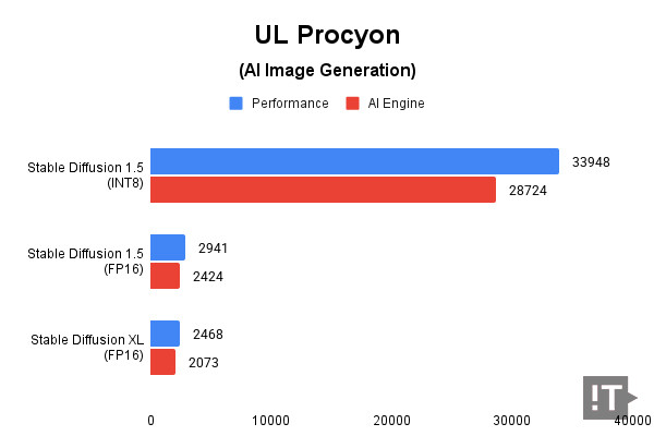 UL Procyon(AI Image Generation) 테스트 결과, 높을수록 좋다. / 권용만 기자