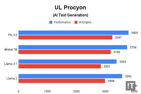 UL Procyon(AI Text Generation) 테스트 결과, 높을수록 좋다. / 권용만 기자