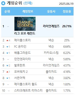 넥슨의 대표작 ‘메이플스토리’가 대규모 여름 업데이트 효과에 힘입어 역대 최고 PC방 점유율을 경신했다. / 넥슨