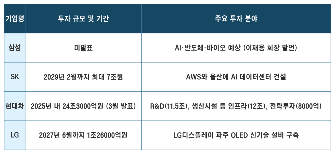 이재명 정부 출범 후 4대그룹 투자 규모 및 분야 / IT조선 DB