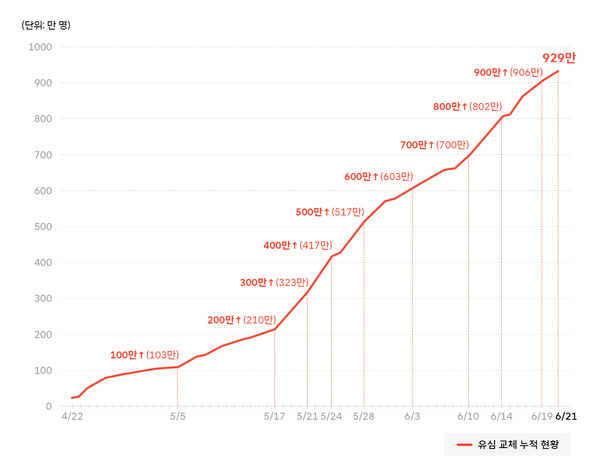 22일 0시 기준 SK텔레콤 유심 교체 현황 / SK텔레콤 