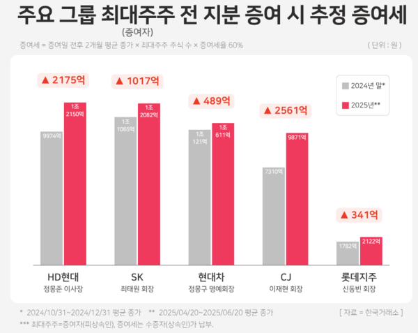 주요 그룹 최대주주 전 지분 증여 시 수증인이 납부할 증여세 추정치. / 윤승준 기자