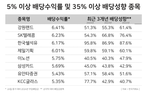 5% 이상 배당수익률 및 배당성향 35% 이상인 종목. / 윤승준 기자