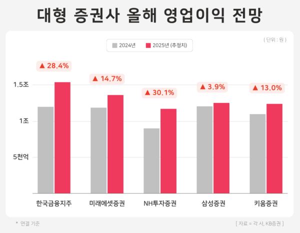 대형 증권사 올해 영업이익 전망 / 윤승준 기자