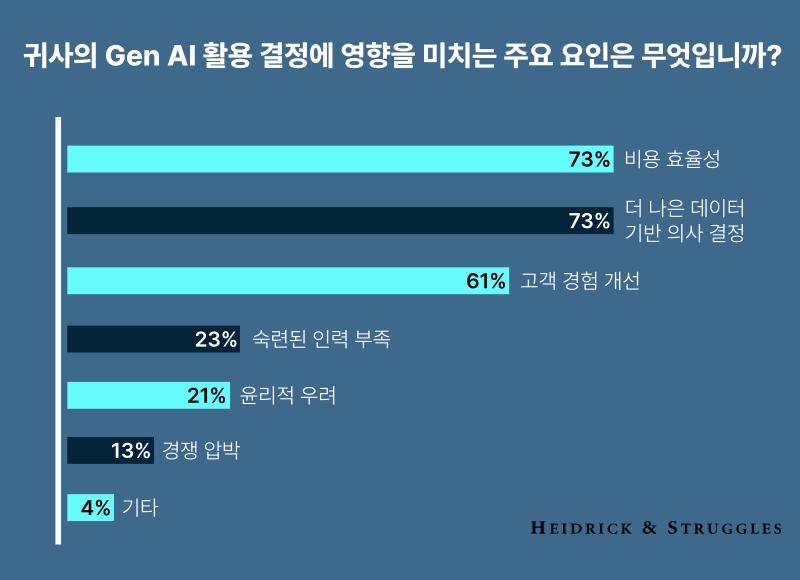 '귀사의 Gen AI 활용 결정에 영향을 미치는 주요 요인은 무엇입니까?'라는 질문에 '비용효율성'이 1위로 꼽혔다./ 하이드릭앤스트러글스