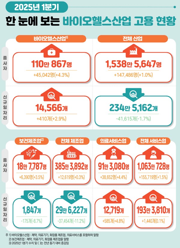 바이오헬스산업 고용 현황. / 한국보건산업진흥원