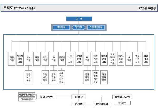우리은행 조직도./우리은행