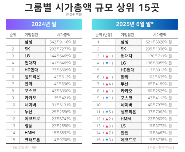 그룹별 시가총액 규모 상위 15곳. / 윤승준 기자