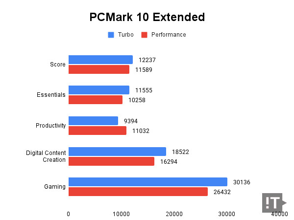 PCMark 10 Extended 테스트 결과, 높을수록 좋다. / 권용만 기자
