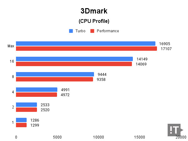3Dmark(CPU Profile) 테스트 결과, 높을수록 좋다. / 권용만 기자