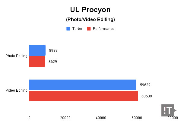 UL Procyon(Photo/Video Editing) 테스트 결과, 높을수록 좋다. / 권용만 기자