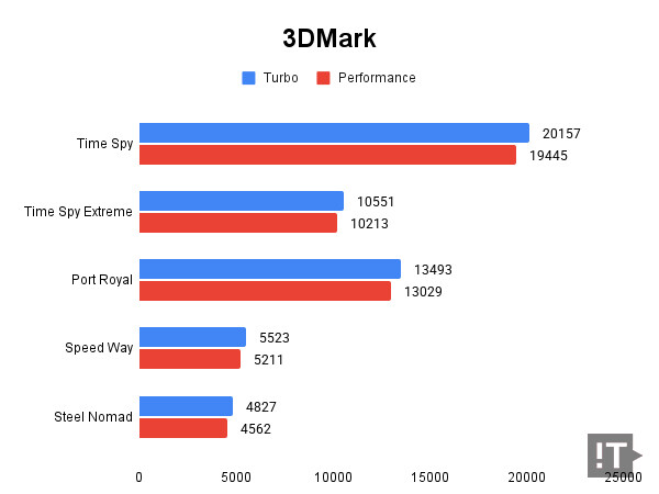 3DMark 테스트 결과, 높을수록 좋다. / 권용만 기자
