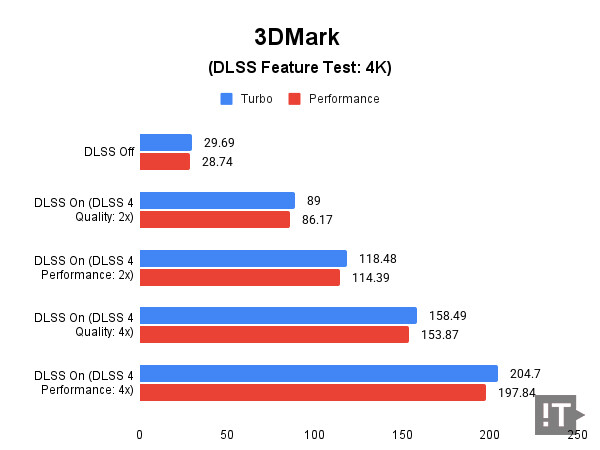3DMark(DLSS Feature Test: 4K) 테스트 결과, 단위 ‘초당 프레임 수’, 높을수록 좋다. / 권용만 기자
