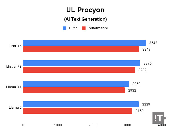 UL Procyon(AI Text Generation) 테스트 결과, 높을수록 좋다. / 권용만 기자