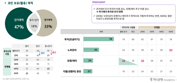 가상자산 보유 목적 변화 양상. / 하나금융연구소 보고서