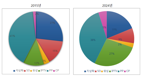 2015년과 2024년 매체별 방송사업매출 비중 변화 그래픽. / 방송통신위원회