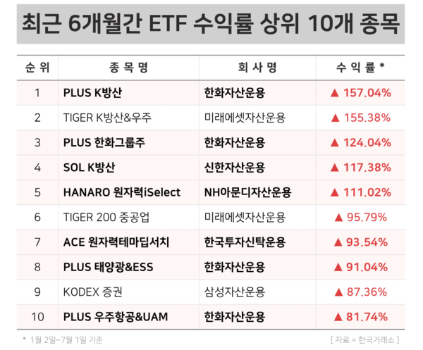최근 6개월간 ETF 수익률 상위 10개 종목 / 윤승준 기자