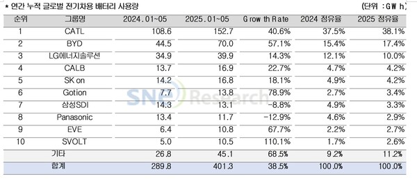 연간 누적 글로벌 전기차용 배터리 사용량. / SNE리서치