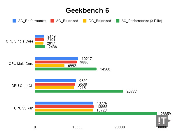 Geekbench 6 테스트 결과, 높을수록 좋다. / 권용만 기자