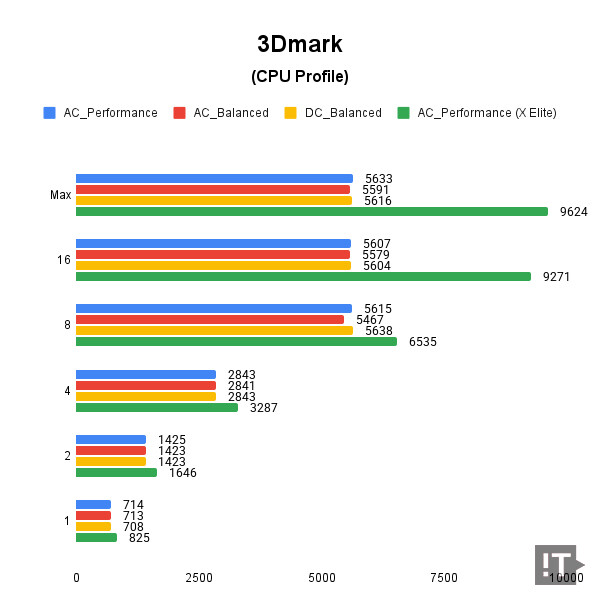 3Dmark(CPU Profile) 테스트 결과, 높을수록 좋다. / 권용만 기자