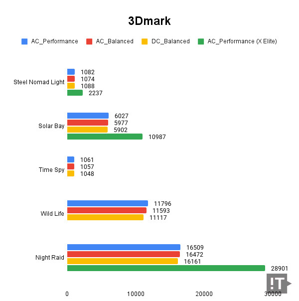 3Dmark 테스트 결과, 높을수록 좋다. / 권용만 기자