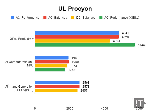UL Procyon 테스트 결과, 높을수록 좋다. / 권용만 기자