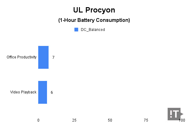 UL Procyon(1-hour Battery Consumption) 테스트 결과, 단위 ‘퍼센트(%)’, 낮을수록 좋다. / 권용만 기자