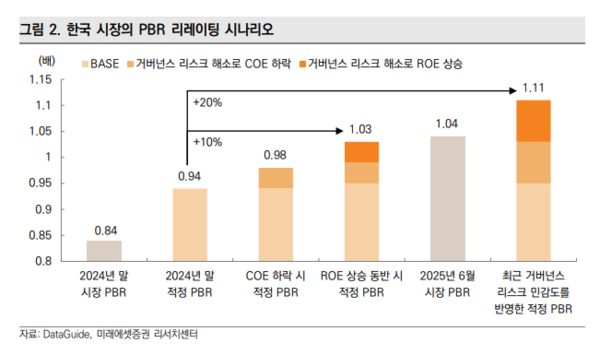 미래에셋증권이 전망한 한국 시장의 PBR 리레이팅(재평가) 시나리오. / 미래에셋증권