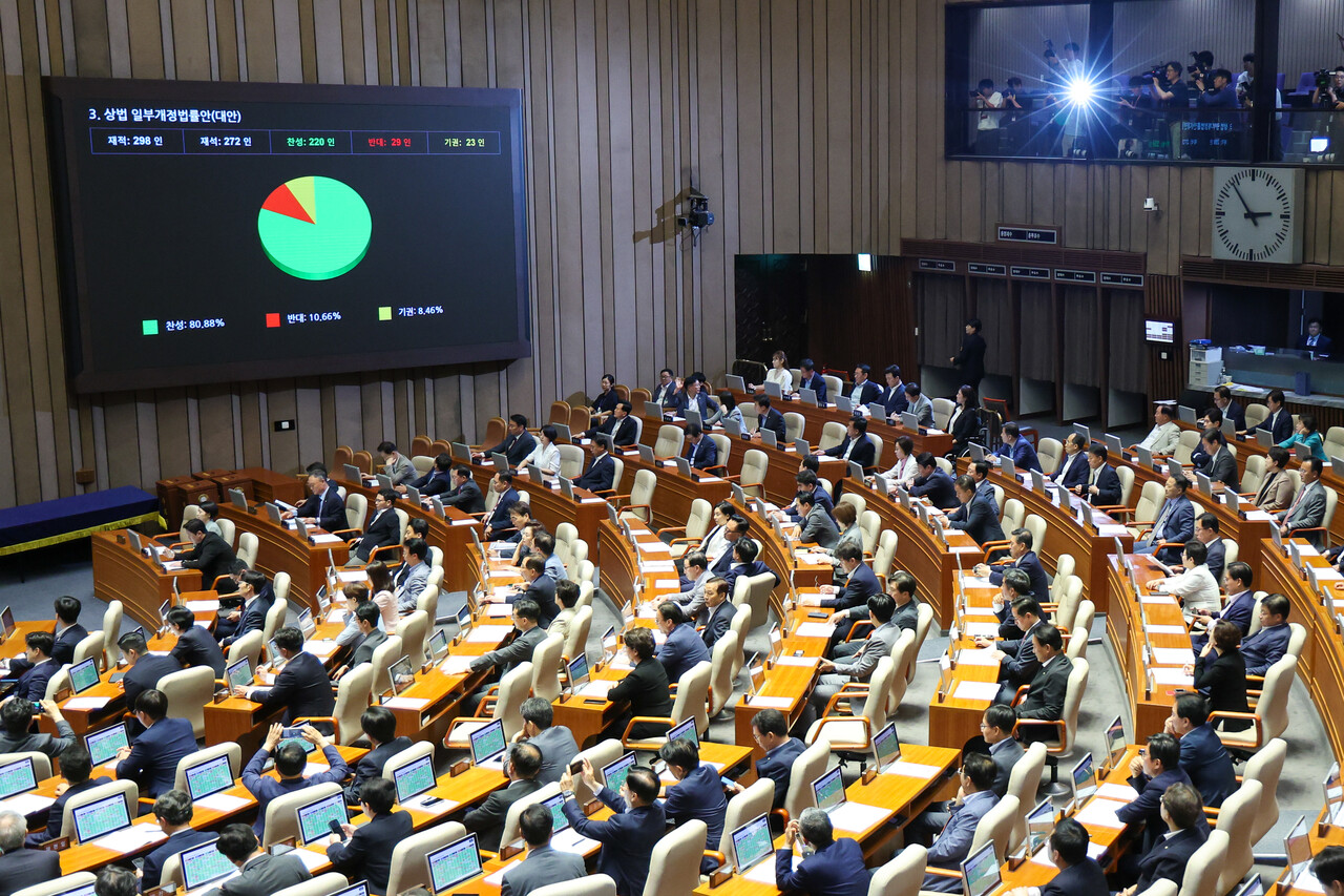 3일 오후 서울 여의도 국회에서 열린 제426회국회(임시회) 제4차 본회의에서 '3%룰 보완·집중투표제 제외' 내용을 담은 상법 일부개정법률안(대안)이 재적 298인, 재석 272인, 찬성 220인, 반대 29인, 기권 23인으로 통과되고 있다. /뉴스1