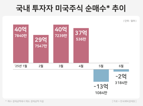 국내 투자자 미국주식 순매수 추이 / 윤승준 기자