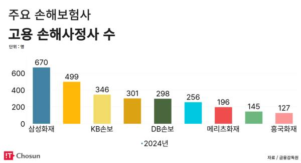 주요 손보사 지난해 고용손해사정사 수 / IT조선