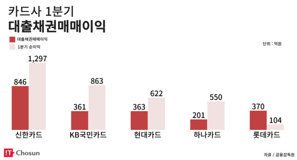 카드사가 지난 1분기 매각한 대출채권이 전체 순익의 절반 이상을 차지하고 있는 것으로 확인됐다 / IT조선