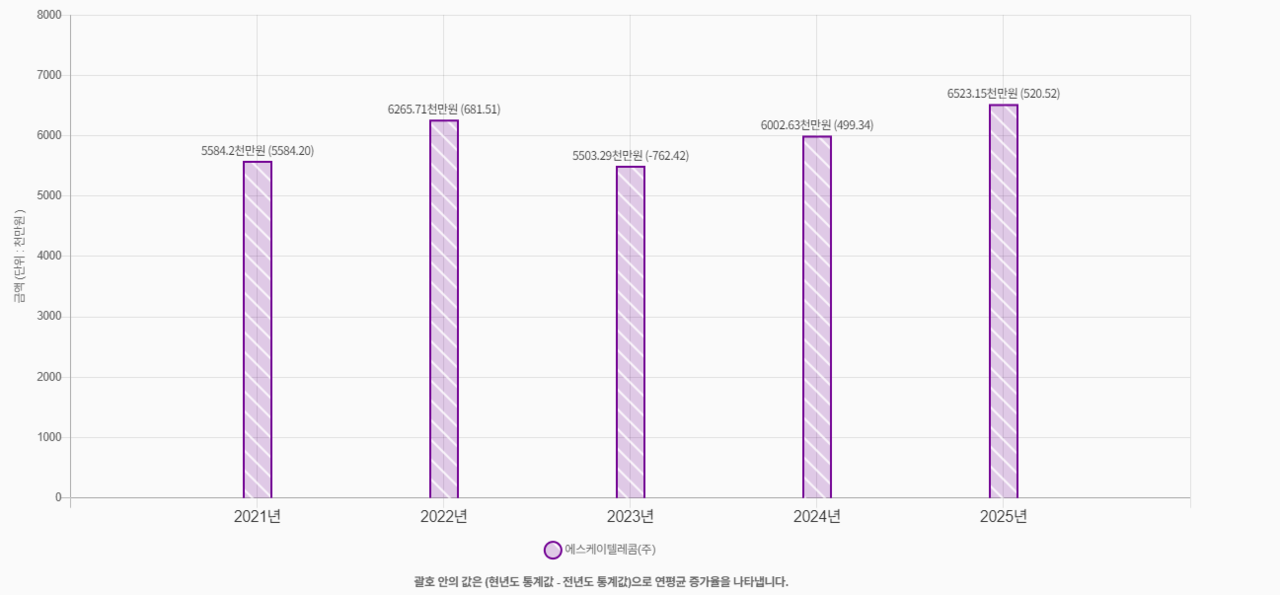 SK텔레콤 보안 투자 현황. / 한국인터넷진흥원 보안 공시 갈무리