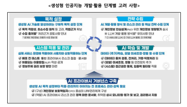 생성형 AI 개발 활용 단계별 고려 사항. / 개인정보보호위원회