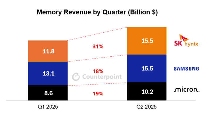 업체별 메모리 시장 매출액, 2025년 1분기 vs 2025년 2분기 / 카운터포인트리서치