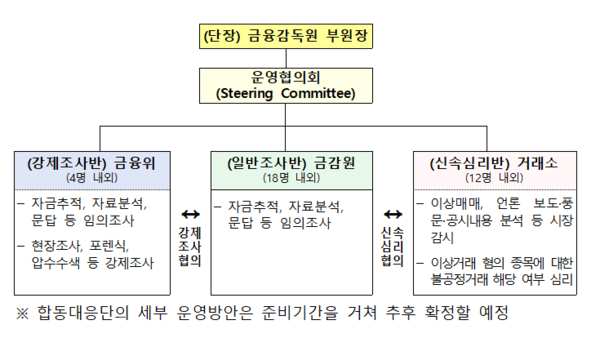 주가조작 근절 합동대응단 운영방안. / 금융위원회