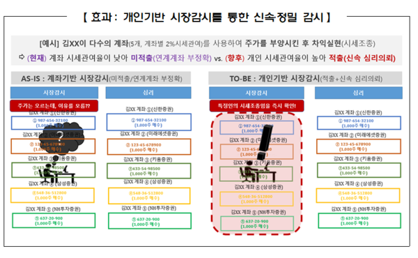 개인 기반 시장감시를 통한 신속 및 정밀 감시 / 금융위원회