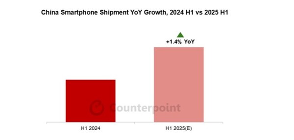 2024년과 2025년 상반기 중국 스마트폰 출하량 성장률. / 카운터포인트리서치