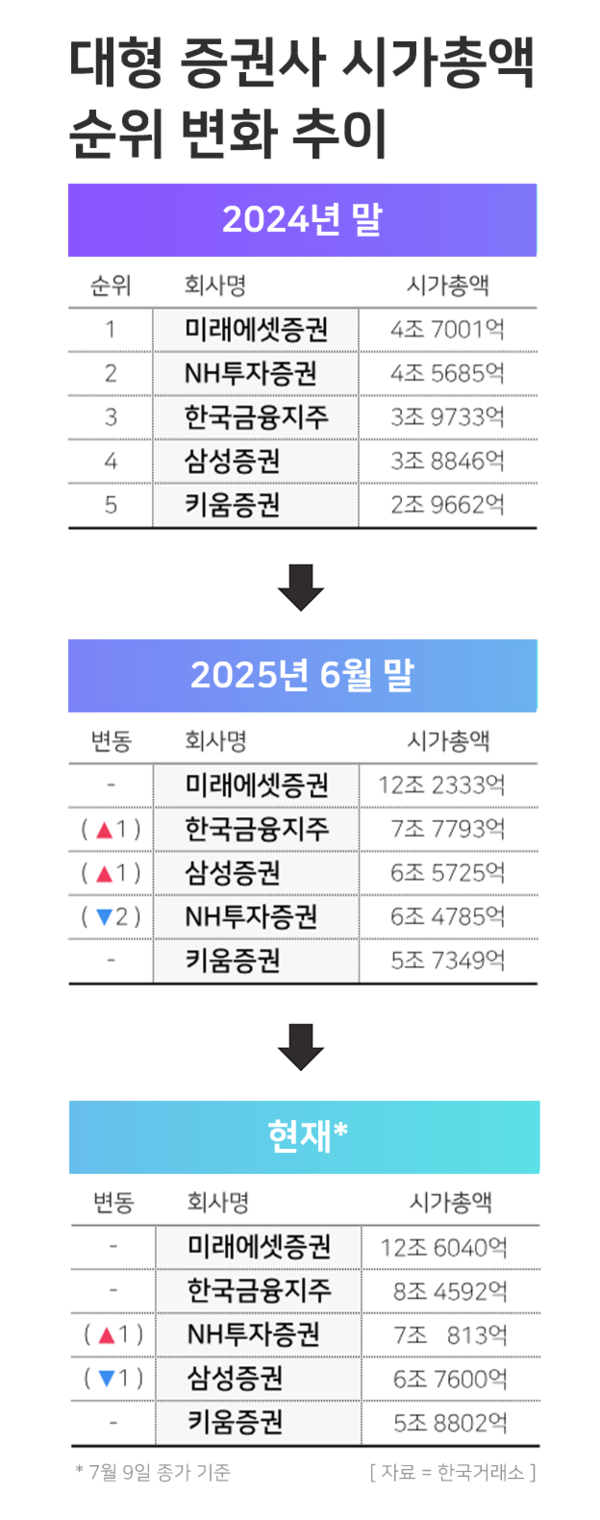 대형 증권사 시가총액 순위 변화 추이. / 윤승준 기자