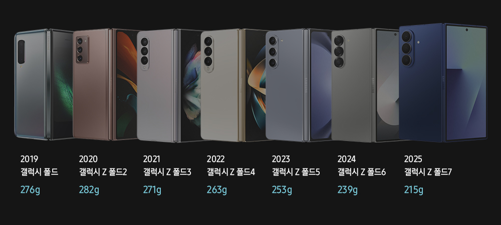 갤럭시Z폴드 두께 히스토리 / 삼성전자
