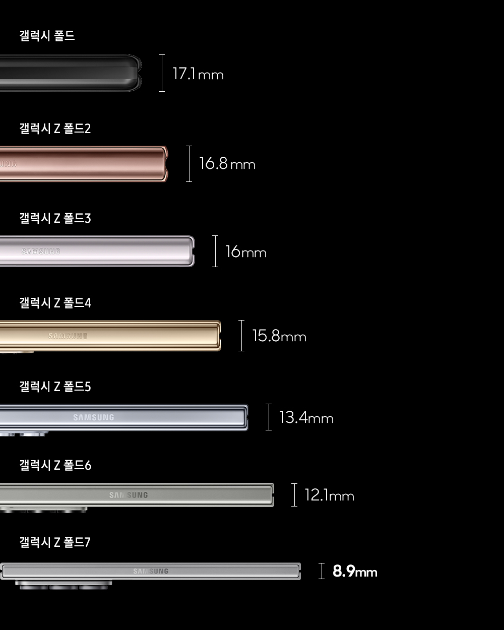 역대 갤럭시Z폴드 두께 / 삼성전자