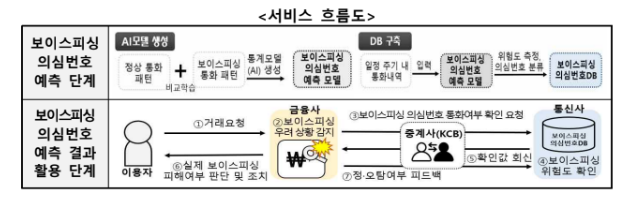 보이스피싱 탐지 서비스 흐름도. / 개인정보보호위원회